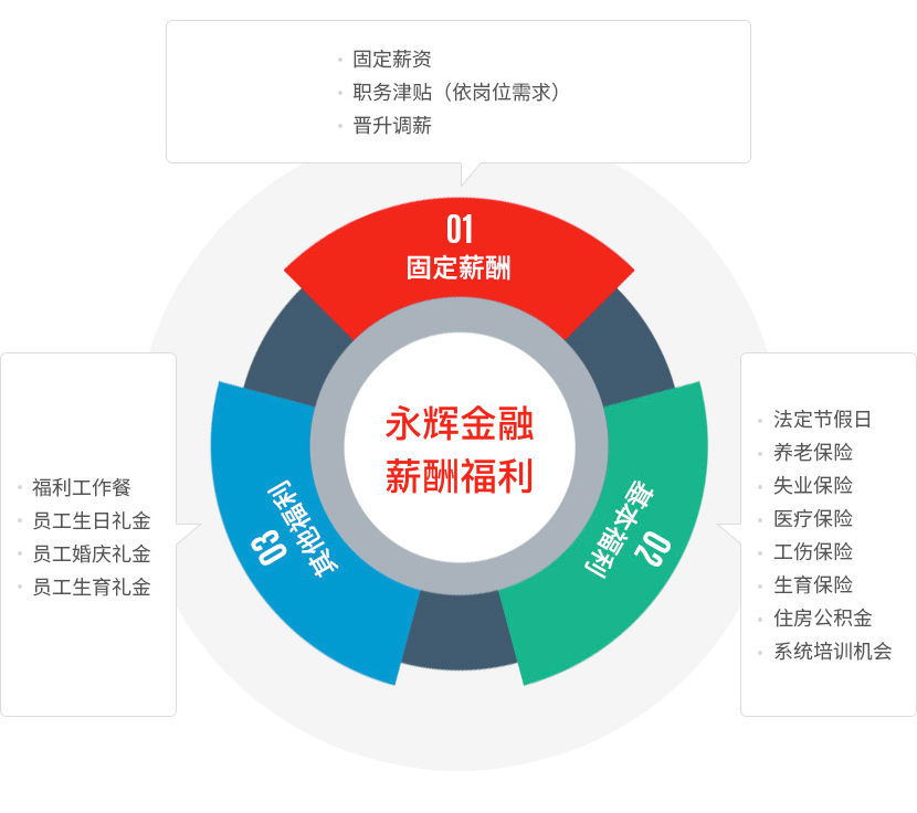 薪酬福利